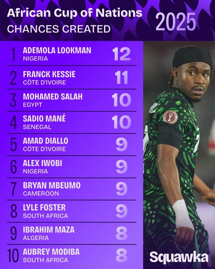 v体育网页版-非洲杯创造机会榜：卢克曼压凯西居首，萨拉赫、马内、阿玛德前五
