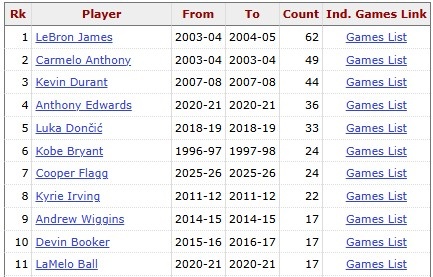 v体育-超新星！弗拉格生涯25次砍下20+ 超越科比排NBA历史青少年球员第6